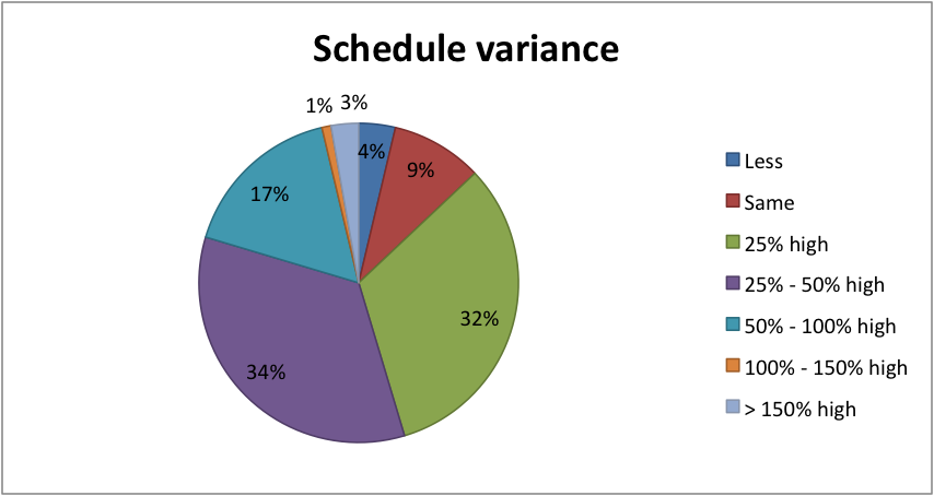 variance